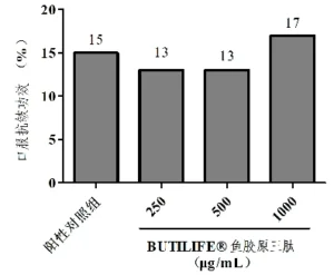 Dose-dependent anti-wrinkle efficacy of BUTILIFE® fish collagen tripeptides showing increased skin elasticity with higher oral concentrations up to 1000 μg/mL