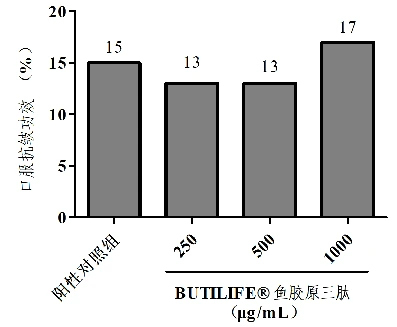 Dose-dependent anti-wrinkle efficacy of BUTILIFE® fish collagen tripeptides showing increased skin elasticity with higher oral concentrations up to 1000 μg/mL