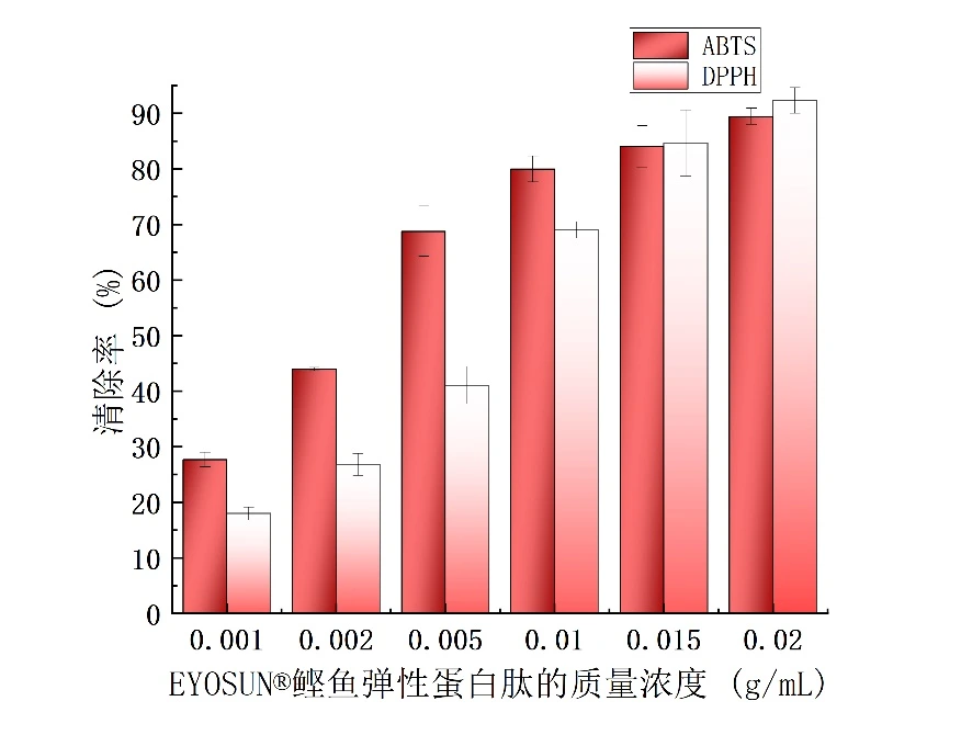 Antioxidant activity of PEPDOO® Bonito Elastin Peptide at different concentrations