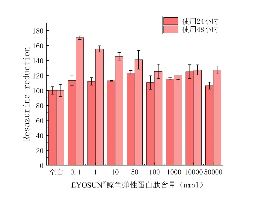 Cell metabolism rate after 24h and 48h treatment with different concentrations of PEPDOO® Bonito Elastin Peptide