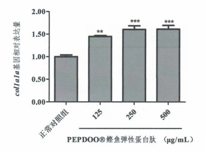 Relative expression of collala gene increases with PEPDOO® Bonito Elastin Peptide concentration