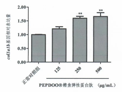 Relative expression of collalb gene increases with PEPDOO® Bonito Elastin Peptide concentration