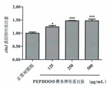 Upregulation of elnl gene expression with increasing PEPDOO® Bonito Elastin Peptide concentration