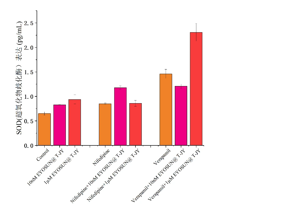 Expression level of SOD increases with different concentrations of PEPDOO® Bonito Elastin Peptide