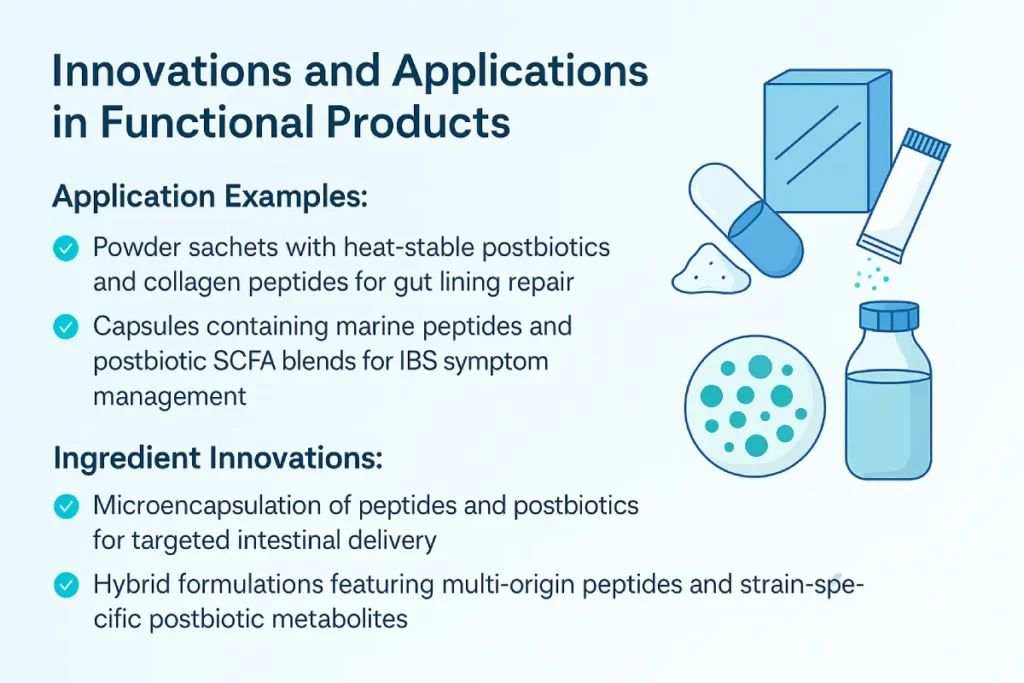 Infographic showing application examples and ingredient innovations in functional gut health products with peptides and postbiotics