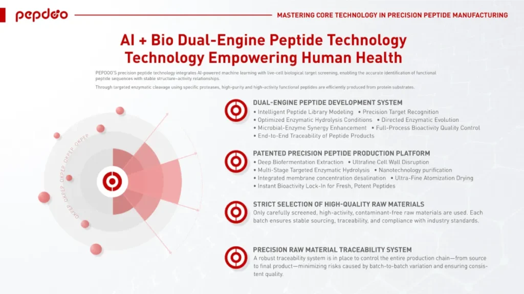 PEPDOO’s precision peptide technology integrates AI-powered machine learning with live-cell biological target screening to identify functional peptide sequences with stable structure-activity relationships. High-purity, high-activity functional peptides are efficiently produced from protein substrates through targeted enzymatic cleavage.