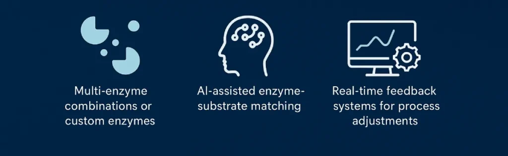 Infographic explaining the scientific principles of precision enzymatic hydrolysis, including multi-enzyme combinations, AI-assisted enzyme-substrate matching, and real-time feedback systems