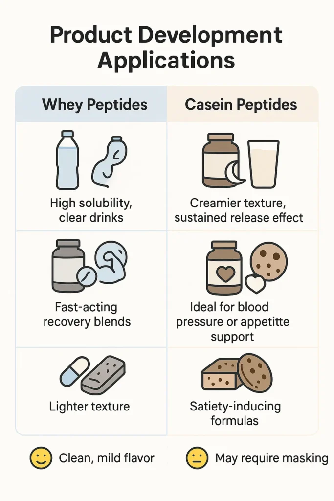Infographic comparing product development applications of whey peptides and casein peptides across formats like RTD beverages, protein powders, capsules, and snacks.
