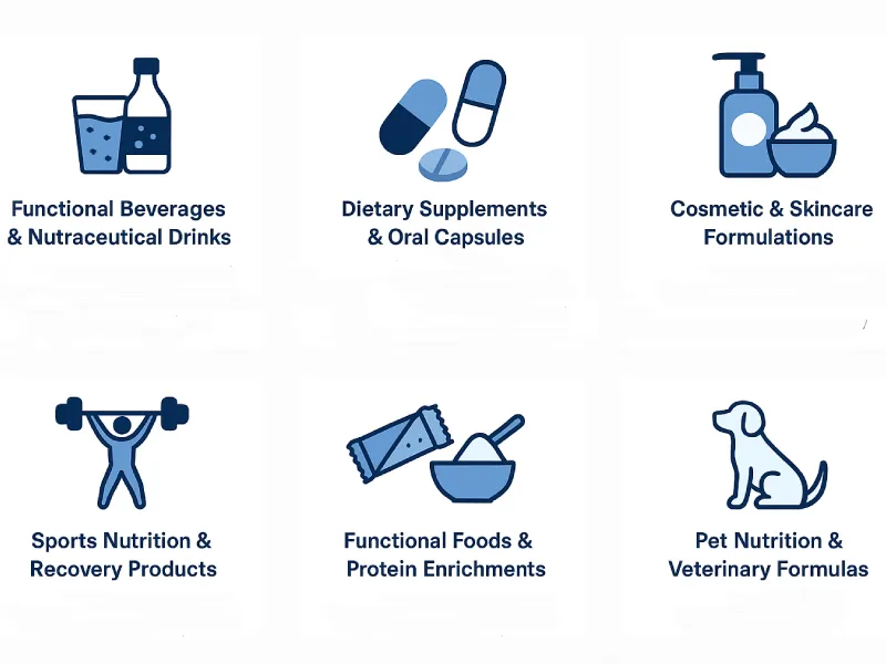 Collagen peptide application scenarios in beverages, supplements, skincare, sports nutrition, functional foods, and pet health.