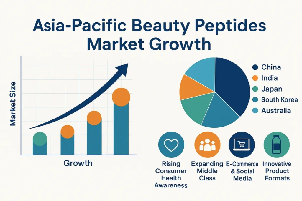 Infographic showing Asia-Pacific beauty peptides market growth with line graph of market size, pie chart of key countries' shares, and icons representing consumer health awareness, rising middle class, e-commerce, and innovative products