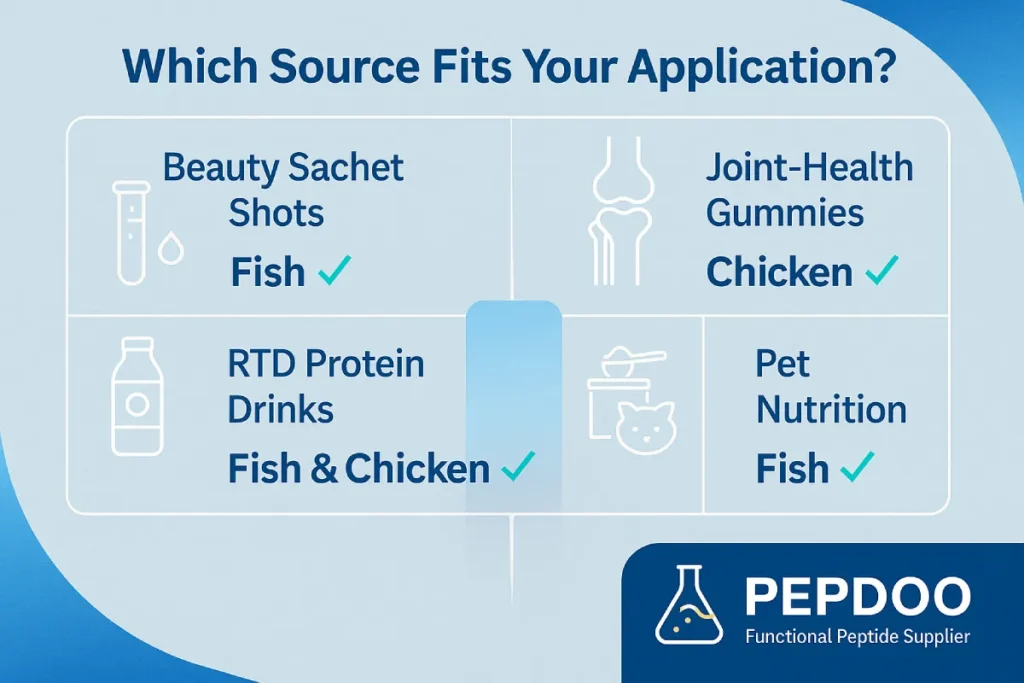 Application matrix: choose chicken or fish collagen peptides for beauty, joint, RTD, medical food