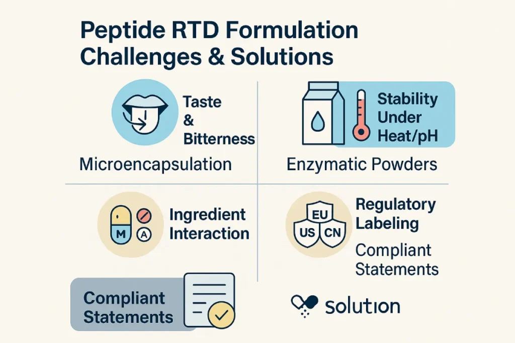 Infographic showing peptide RTD formulation challenges and solutions, including taste masking via microencapsulation, heat/pH stability with enzymatic powders, ingredient interaction, and regulatory labeling with compliant claims.