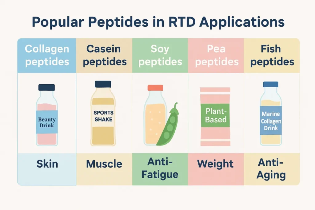 Illustration of popular functional peptides in RTD beverages, including collagen for skin, casein for muscle, soy for anti-fatigue, pea for weight management, and fish peptides for anti-aging.
